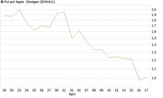 Put auf Apple [J.P. Morgan Structured Products B.V.] Chart