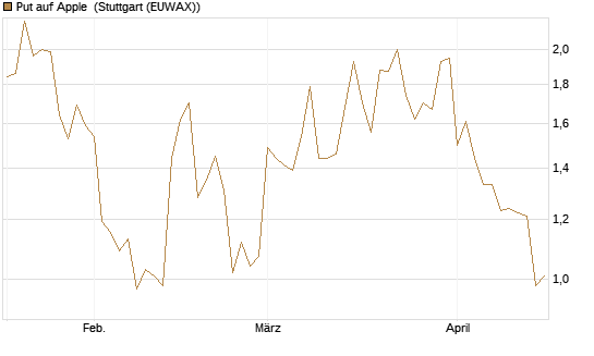 Put auf Apple [J.P. Morgan Structured Products B.V.] Chart