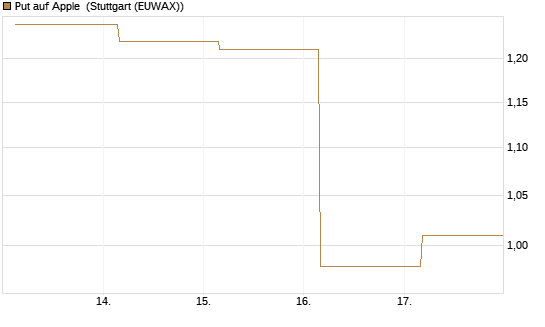 Put auf Apple [J.P. Morgan Structured Products B.V.] Chart