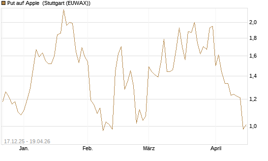 Put auf Apple [J.P. Morgan Structured Products B.V.] Chart