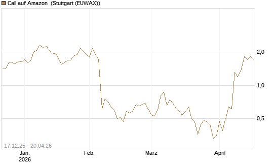 Call auf Amazon [J.P. Morgan Structured Products B.V.] Chart