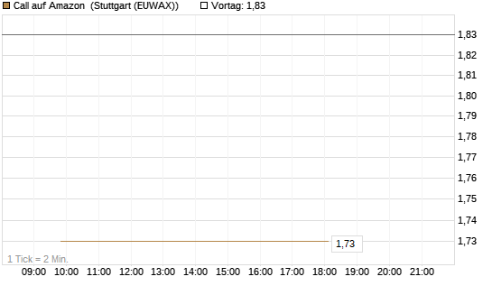 Call auf Amazon [J.P. Morgan Structured Products B.V.] Chart