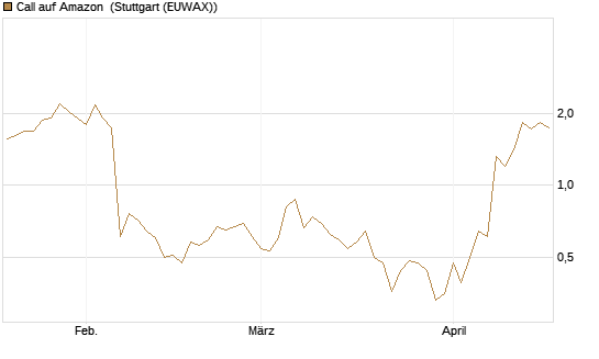 Call auf Amazon [J.P. Morgan Structured Products B.V.] Chart