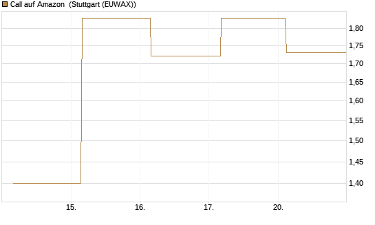 Call auf Amazon [J.P. Morgan Structured Products B.V.] Chart