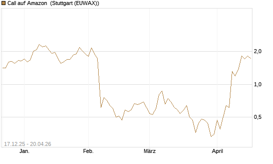 Call auf Amazon [J.P. Morgan Structured Products B.V.] Chart