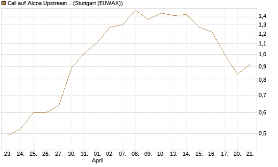 Call auf Alcoa Upstream Corp [J.P. Morgan Structured Products B.V.] Chart