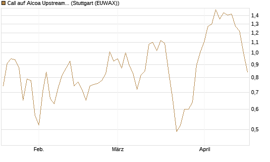 Call auf Alcoa Upstream Corp [J.P. Morgan Structured Products B.V.] Chart