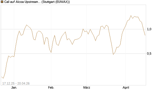 Call auf Alcoa Upstream Corp [J.P. Morgan Structured Products B.V.] Chart