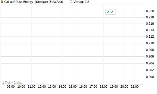 Call auf Duke Energy [J.P. Morgan Structured Products B.V.] Chart