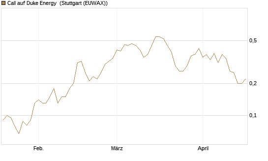 Call auf Duke Energy [J.P. Morgan Structured Products B.V.] Chart
