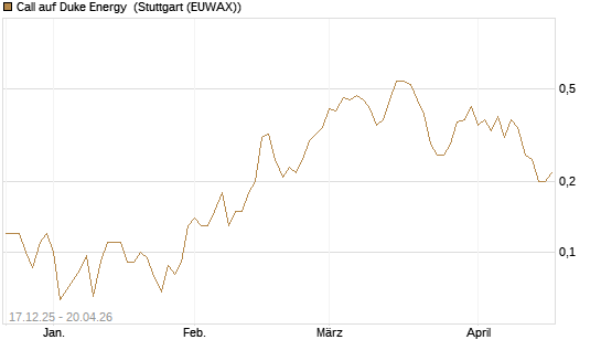 Call auf Duke Energy [J.P. Morgan Structured Products B.V.] Chart