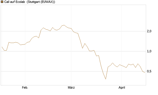 Call auf Ecolab [J.P. Morgan Structured Products B.V.] Chart