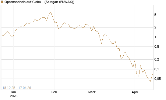 Optionsschein auf Global X Uranium ETF [Goldman Sachs Bank Europe SE] Chart