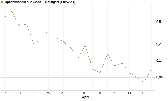 Optionsschein auf Global X Uranium ETF [Goldman Sachs Bank Europe SE] Chart