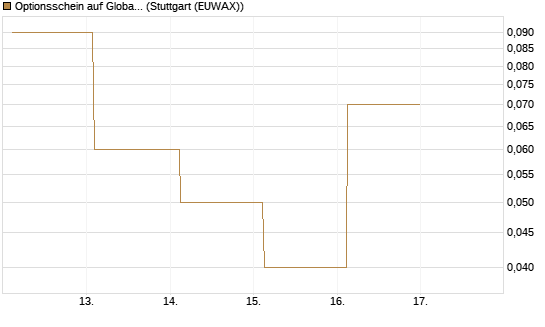Optionsschein auf Global X Uranium ETF [Goldman Sachs Bank Europe SE] Chart