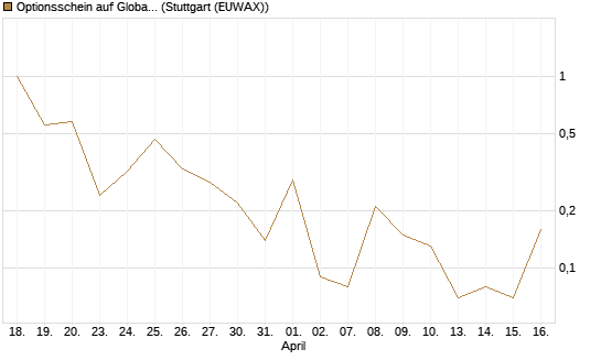 Optionsschein auf Global X Uranium ETF [Goldman Sachs Bank Europe SE] Chart