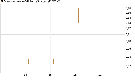 Optionsschein auf Global X Uranium ETF [Goldman Sachs Bank Europe SE] Chart
