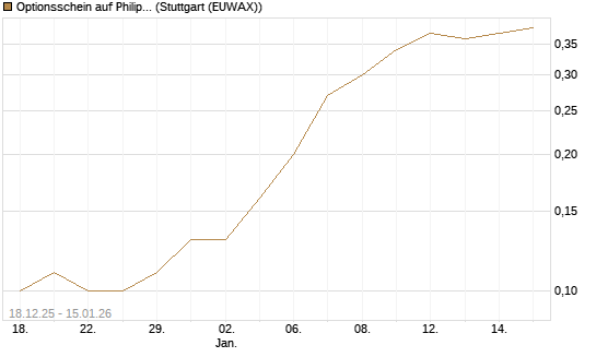 Optionsschein auf Philips Electronics [Goldman Sachs Bank Europe SE] Chart