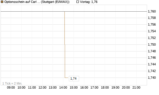 Optionsschein auf Carl Zeiss Meditec [Goldman Sachs Bank Europe SE] Chart