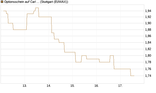 Optionsschein auf Carl Zeiss Meditec [Goldman Sachs Bank Europe SE] Chart