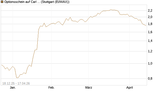 Optionsschein auf Carl Zeiss Meditec [Goldman Sachs Bank Europe SE] Chart