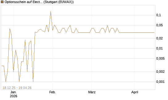 Optionsschein auf Electronic Arts [Goldman Sachs Bank Europe SE] Chart