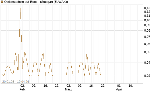 Optionsschein auf Electronic Arts [Goldman Sachs Bank Europe SE] Chart