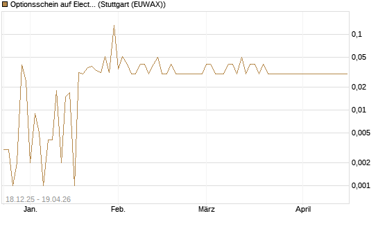 Optionsschein auf Electronic Arts [Goldman Sachs Bank Europe SE] Chart