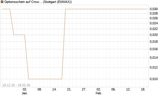 Optionsschein auf CrowdStrike Holdings Inc [Goldman Sachs Bank Europe SE] Chart