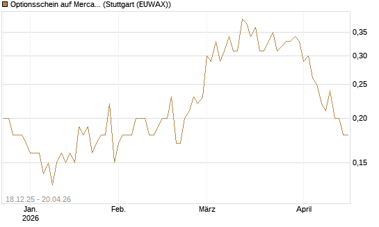 Optionsschein auf MercadoLibre [Goldman Sachs Bank Europe SE] Chart