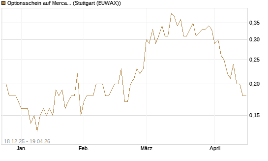 Optionsschein auf MercadoLibre [Goldman Sachs Bank Europe SE] Chart