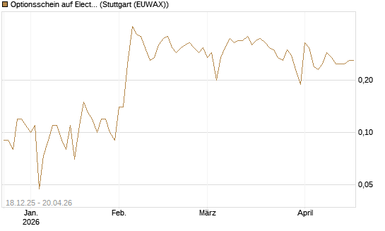 Optionsschein auf Electronic Arts [Goldman Sachs Bank Europe SE] Chart