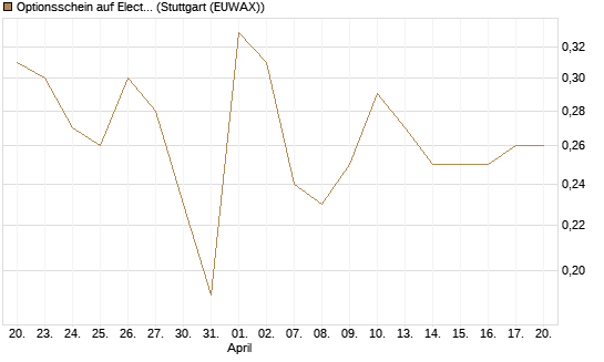 Optionsschein auf Electronic Arts [Goldman Sachs Bank Europe SE] Chart