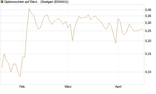 Optionsschein auf Electronic Arts [Goldman Sachs Bank Europe SE] Chart