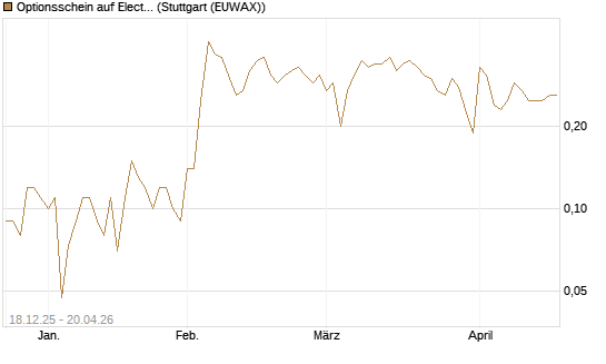 Optionsschein auf Electronic Arts [Goldman Sachs Bank Europe SE] Chart