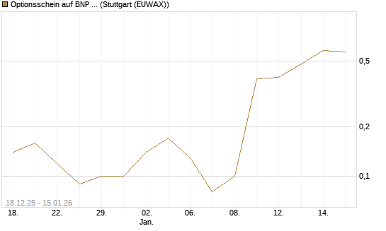 Optionsschein auf BNP Paribas [Goldman Sachs Bank Europe SE] Chart