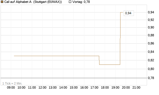Call auf Alphabet A [UniCredit Bank GmbH] Chart
