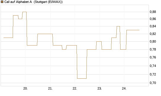 Call auf Alphabet A [UniCredit Bank GmbH] Chart