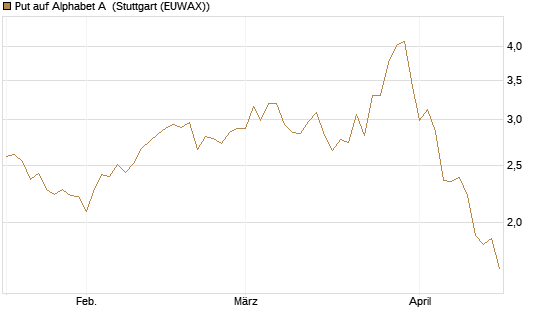 Put auf Alphabet A [UniCredit Bank GmbH] Chart