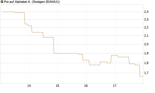 Put auf Alphabet A [UniCredit Bank GmbH] Chart