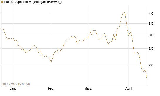 Put auf Alphabet A [UniCredit Bank GmbH] Chart