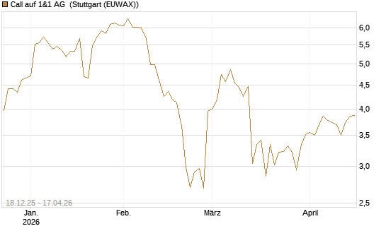 Call auf 1&1 AG [UniCredit Bank GmbH] Chart