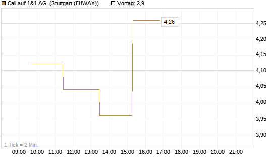 Call auf 1&1 AG [UniCredit Bank GmbH] Chart
