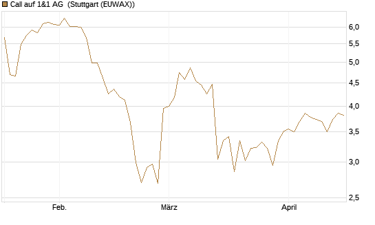 Call auf 1&1 AG [UniCredit Bank GmbH] Chart