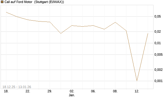 Call auf Ford Motor [UniCredit Bank GmbH] Chart