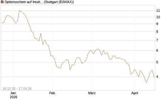 Optionsschein auf Intuitive Surgical [Goldman Sachs Bank Europe SE] Chart