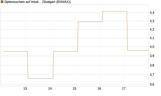 Optionsschein auf Intuitive Surgical [Goldman Sachs Bank Europe SE] Chart