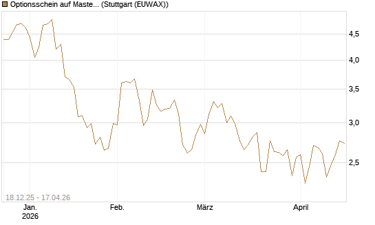Optionsschein auf Mastercard [Goldman Sachs Bank Europe SE] Chart
