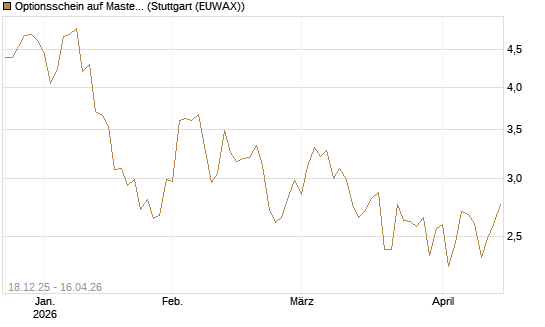 Optionsschein auf Mastercard [Goldman Sachs Bank Europe SE] Chart