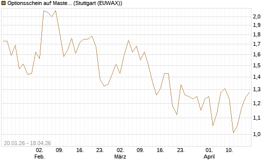 Optionsschein auf Mastercard [Goldman Sachs Bank Europe SE] Chart